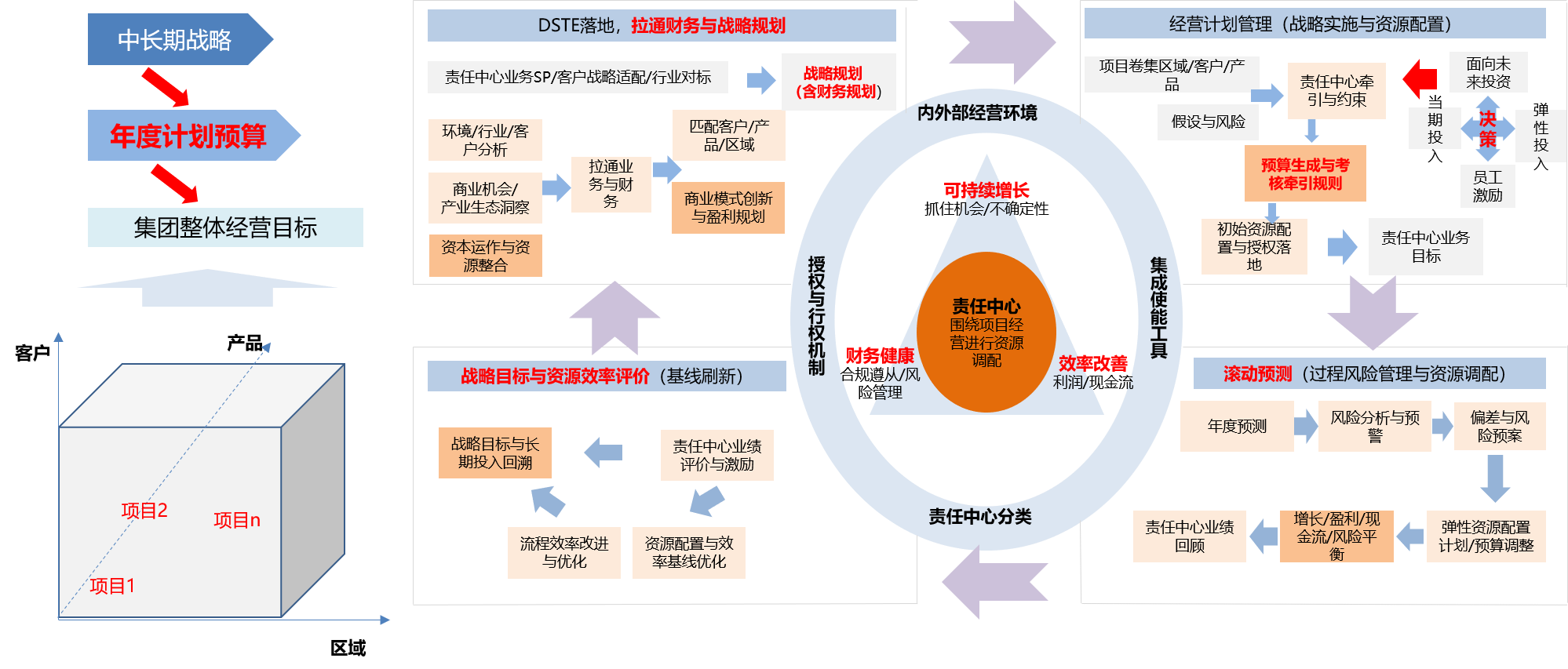 財(cái)經(jīng)戰(zhàn)略與運(yùn)營-全面預(yù)算.png